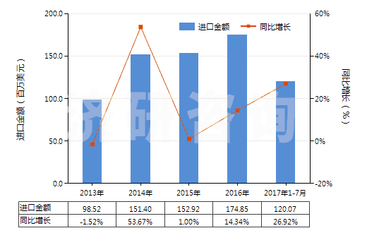 2013-2017年7月中國(guó)其他椰子油及其分離品(包括初榨椰子油的分離品,但未經(jīng)化學(xué)改性)(HS15131900)進(jìn)口總額及增速統(tǒng)計(jì)